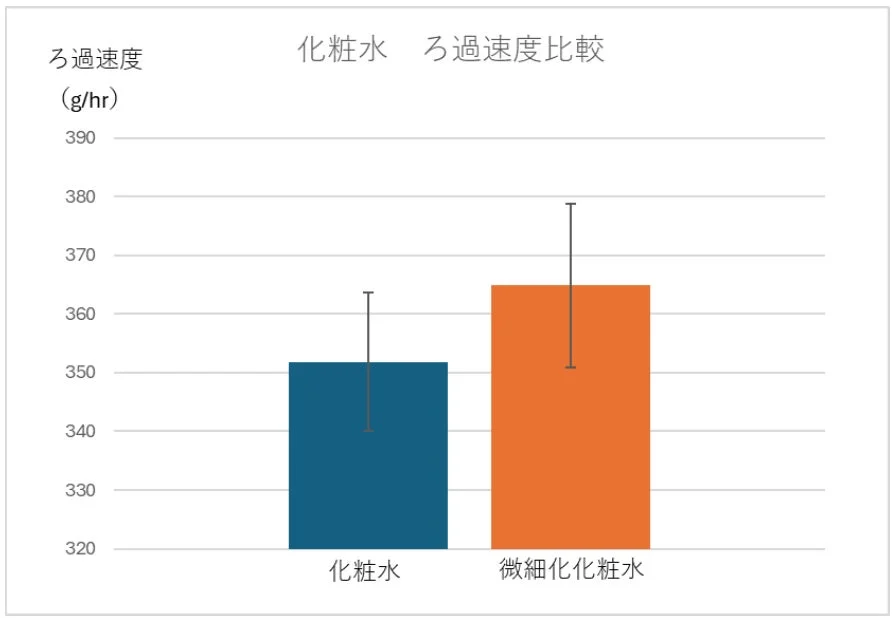 化粧水と微細化化粧水のろ過速度を比較する棒グラフ