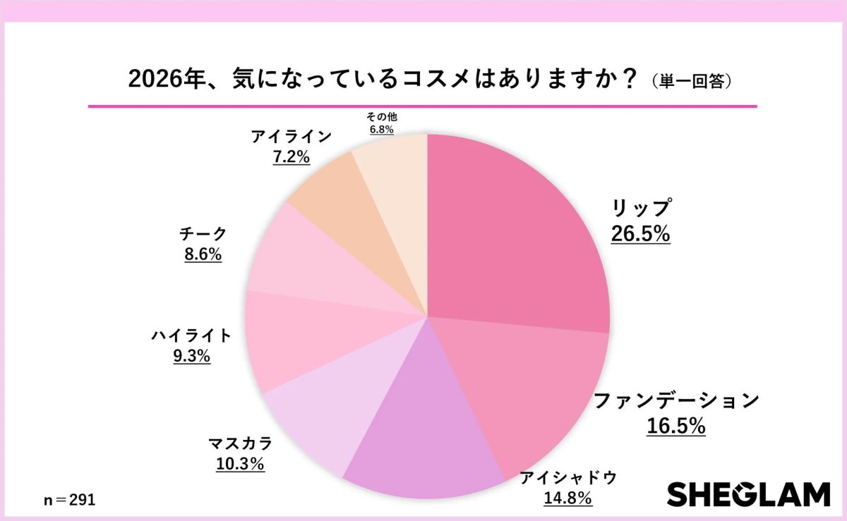 2026年気になるコスメは「アイシャドウ」「リップ」を中心に広がり