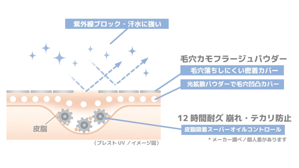 紫外線ブロック・汗水に強い