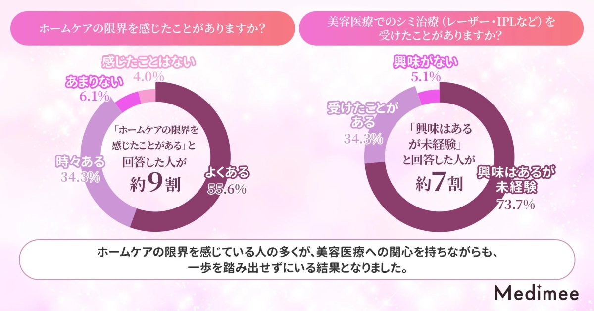 ホームケアの限界を感じたことがありますか? 美容医療でのシミ治療(レーザー・IPLなど)を受けたことがありますか? 感じたことはない 4.0% あまりない 6.1% 時々ある 34.3% よくある 55.6% 「ホームケアの限界を感じたことがある」と回答した人が 約9割 興味がない 5.1% 受けたことがある 34.3% 興味はあるが未経験 73.7% 「興味はあるが未経験」と回答した人が 約7割 ホームケアの限界を感じている人の多くが、美容医療への関心を持ちながらも、一歩を踏み出せずにいる結果となりました。 Medimee