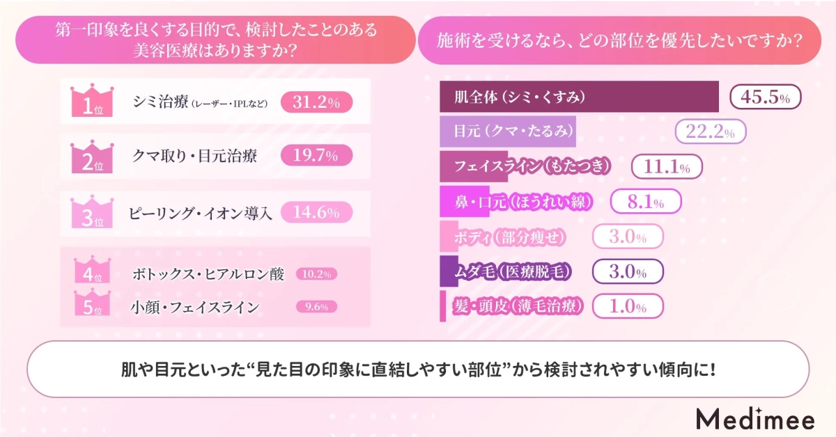 第一印象向上を目的に検討した美容医療と優先したい部位に関するアンケート結果