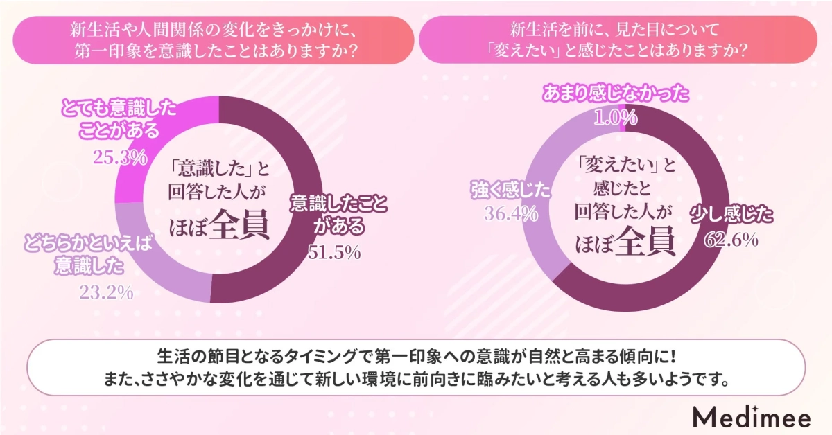 新生活や人間関係の変化を機に第一印象を意識した人の割合