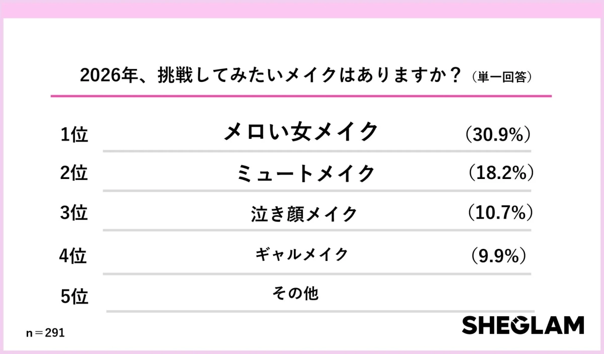 2026年に挑戦したいメイクは「メロい女メイク」が最多
