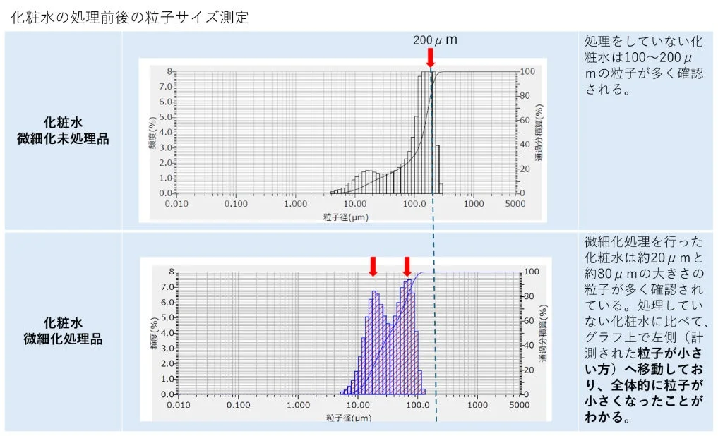化粧水の処理前後の粒子サイズ変化を示すグラフ