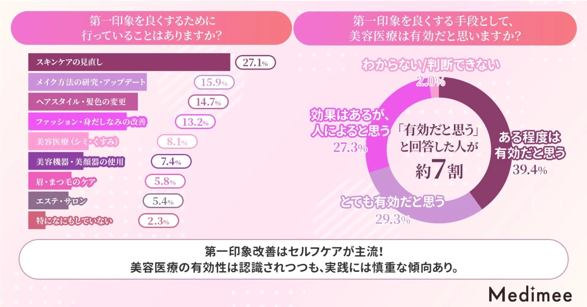 第一印象を良くするための実践内容と美容医療の有効性に関するアンケート結果