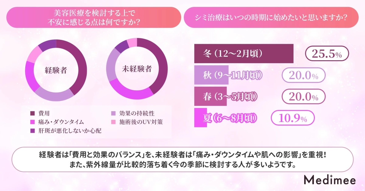 美容医療を検討する上で不安に感じる点は何ですか？シミ治療はいつの時期に始めたいと思いますか？経験者 未経験者 費用 痛み・ダウンタイム 肝斑が悪化しないか心配 効果の持続性 施術後のUV対策 冬 (12~2月頃) 25.5% 秋 (9~11月頃) 20.0% 春 (3~5月頃) 20.0% 夏 (6~8月頃) 10.9% 経験者は「費用と効果のバランス」を、未経験者は「痛み・ダウンタイムや肌への影響」を重視！また、紫外線量が比較的落ち着く今の季節に検討する人が多いようです。Medimee