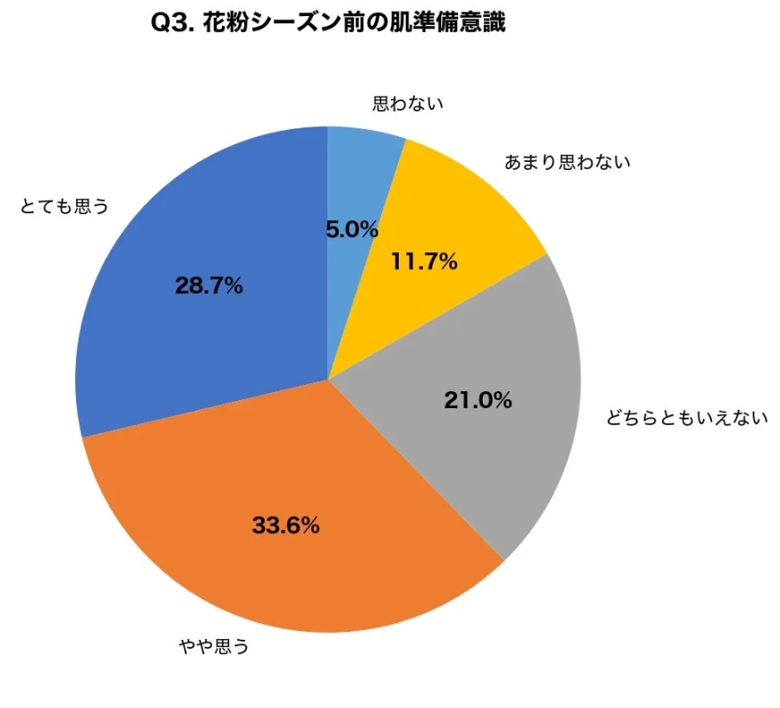 花粉シーズン前の肌準備意識