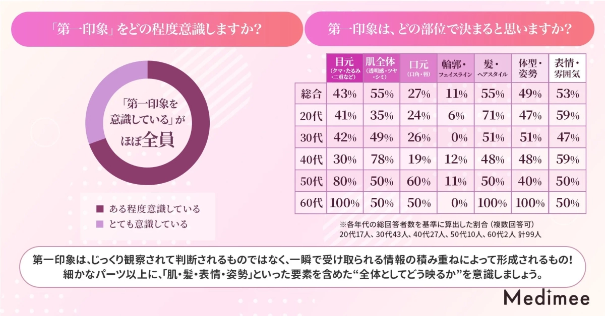 第一印象に関する意識調査の結果