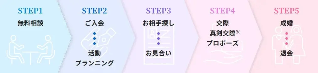 結婚相談所のサービス利用の流れを5つのステップで説明する図
