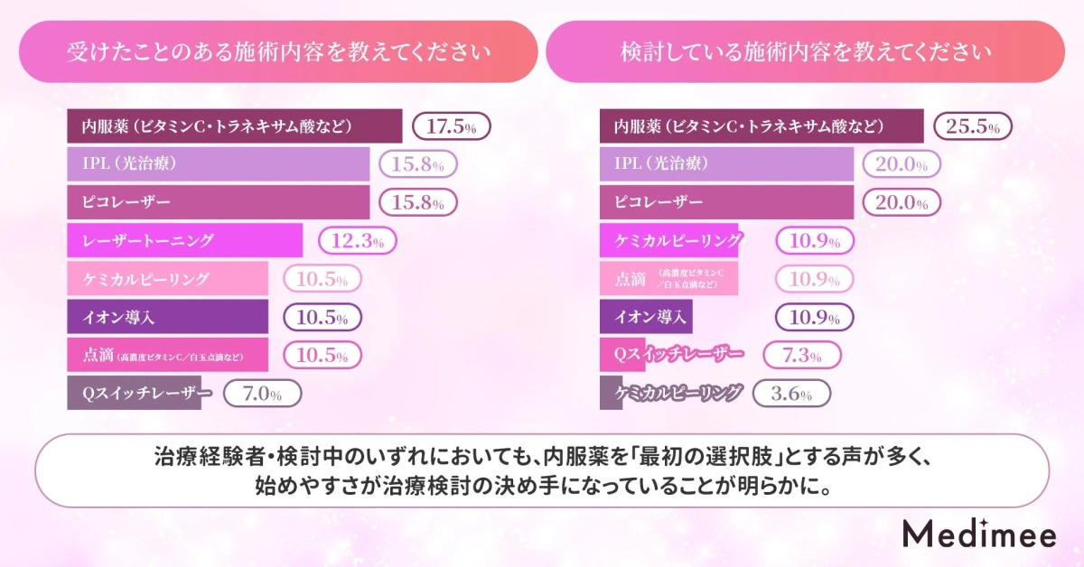 受けたことのある施術内容を教えてください 内服薬 (ビタミンC・トラネキサム酸など) 17.5% IPL (光治療) 15.8% ピコレーザー 15.8% レーザートーニング 12.3% ケミカルピーリング 10.5% イオン導入 10.5% 点滴 (高濃度ビタミンC/白玉点滴など) 10.5% Qスイッチレーザー 7.0% 検討している施術内容を教えてください 内服薬 (ビタミンC・トラネキサム酸など) 25.5% IPL (光治療) 20.0% ピコレーザー 20.0% ケミカルピーリング 10.9% 点滴 (高濃度ビタミンC/白玉点滴など) 10.9% イオン導入 10.9% Qスイッチレーザー 7.3% ケミカルピーリング 3.6% 治療経験者・検討中のいずれにおいても、内服薬を「最初の選択肢」とする声が多く、始めやすさが治療検討の決め手になっていることが明らかに。 Medimee