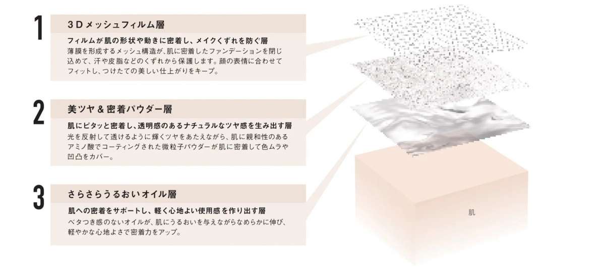 メイクの3層構造を説明する図