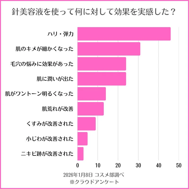 針美容液を使って何に対して効果を実感した?