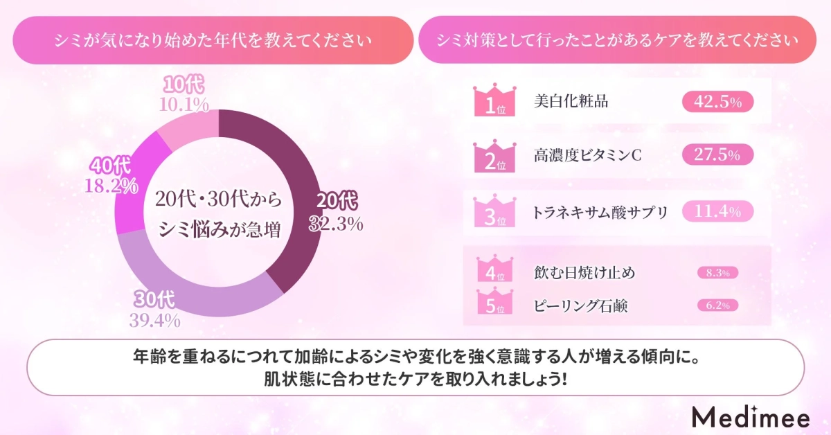 シミが気になり始めた年代を教えてください シミ対策として行ったことがあるケアを教えてください 10代 10.1% 40代 18.2% 20代・30代から シミ悩みが急増 20代 32.3% 30代 39.4% 1位 美白化粧品 42.5% 2位 高濃度ビタミンC 27.5% 3位 トラネキサム酸サプリ 11.4% 4位 飲む日焼け止め 8.3% 5位 ピーリング石鹸 6.2% 年齢を重ねるにつれて加齢によるシミや変化を強く意識する人が増える傾向に。 肌状態に合わせたケアを取り入れましょう！ Medimee