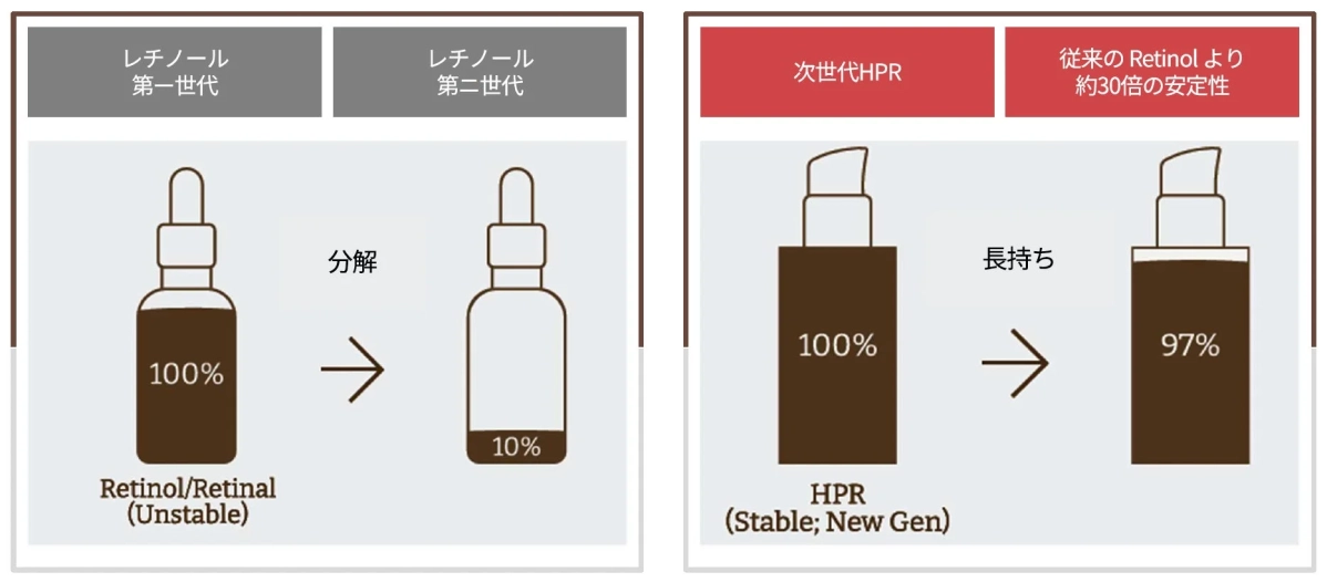 レチノールの安定性比較