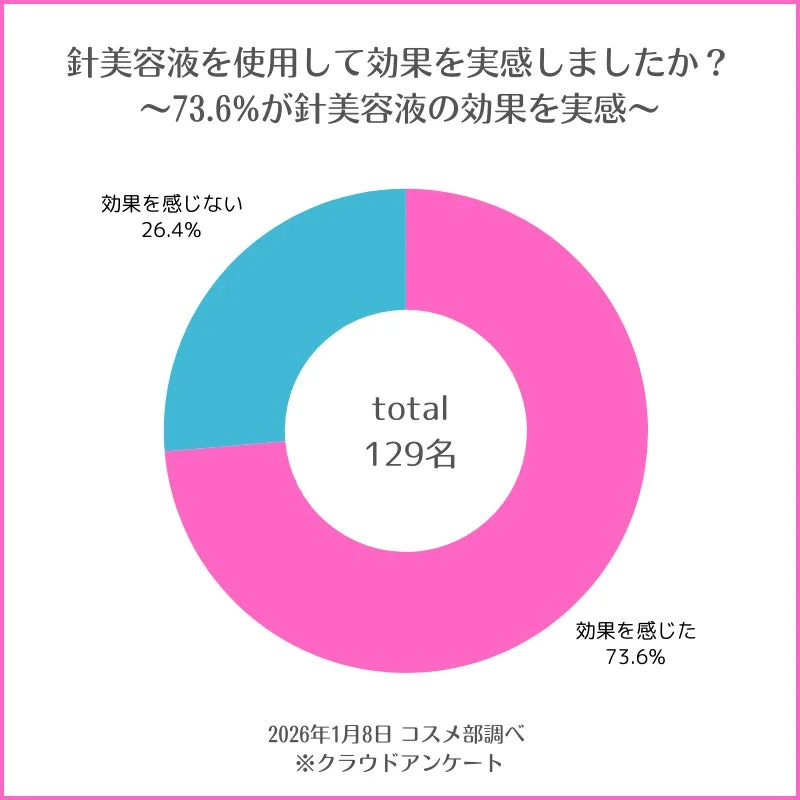 針美容液を使用して効果を実感しましたか?〜73.6%が針美容液の効果を実感〜