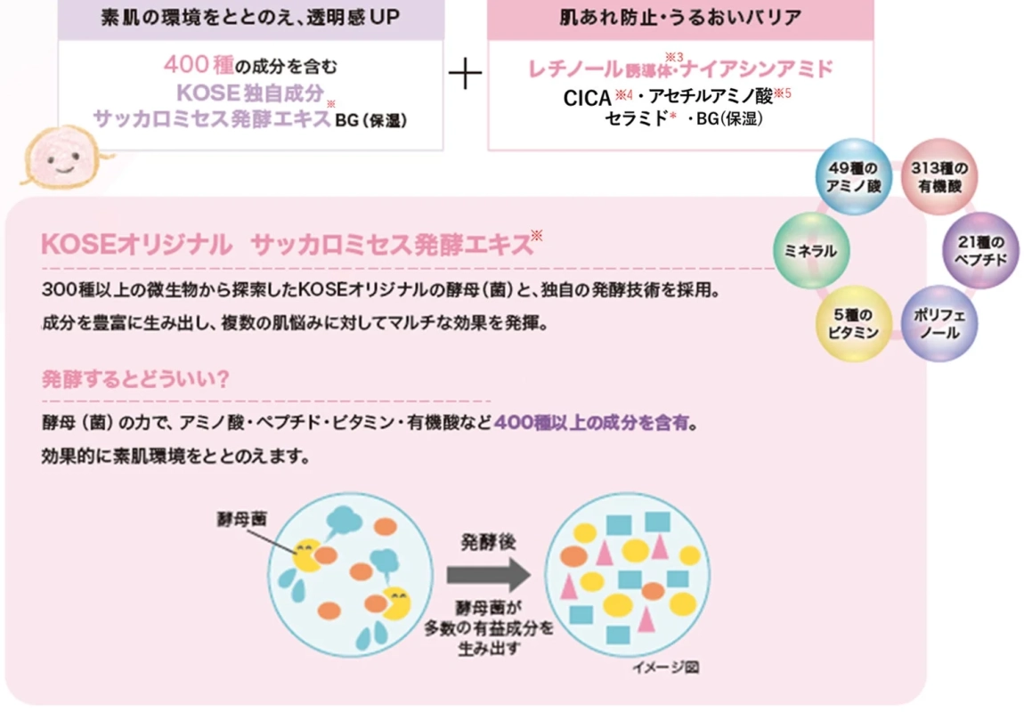 KOSE独自成分サッカロミセス発酵エキスの説明