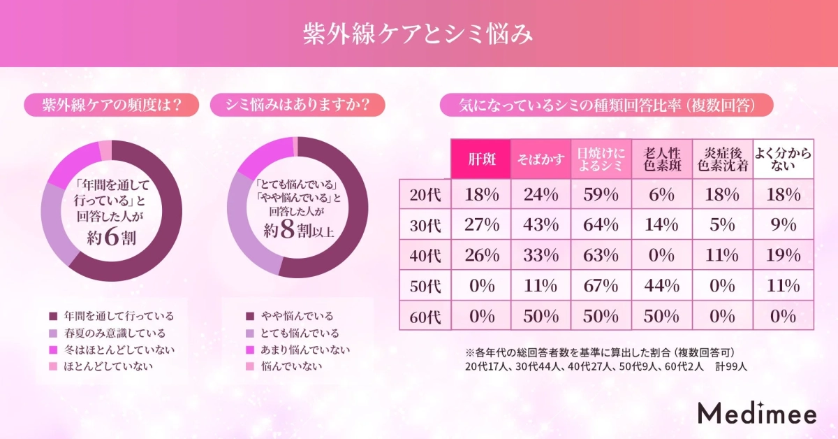 紫外線ケアとシミ悩み紫外線ケアの頻度は？「年間を通して行っている」と回答した人が約6割年間を通して行っている春夏のみ意識している冬はほとんどしていないほとんどしていないシミ悩みはありますか？「とても悩んでいる」「やや悩んでいる」と回答した人が約8割以上やや悩んでいるとても悩んでいるあまり悩んでいない悩んでいない気になっているシミの種類回答比率（複数回答）肝斑そばかす日焼けによるシミ老人性色素斑炎症後色素沈着よく分からない20代18%24%59%6%18%18%30代27%43%64%14%5%9%40代26%33%63%0%11%19%50代0%11%67%44%0%11%60代0%50%50%50%0%0%※各年代の総回答者数を基準に算出した割合（複数回答可）20代17人、30代44人、40代27人、50代9人、60代2人 計99人Medimee