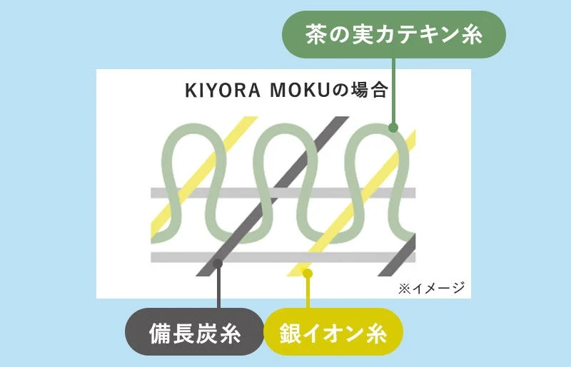 KIYORA MOKUの機能糸イメージ