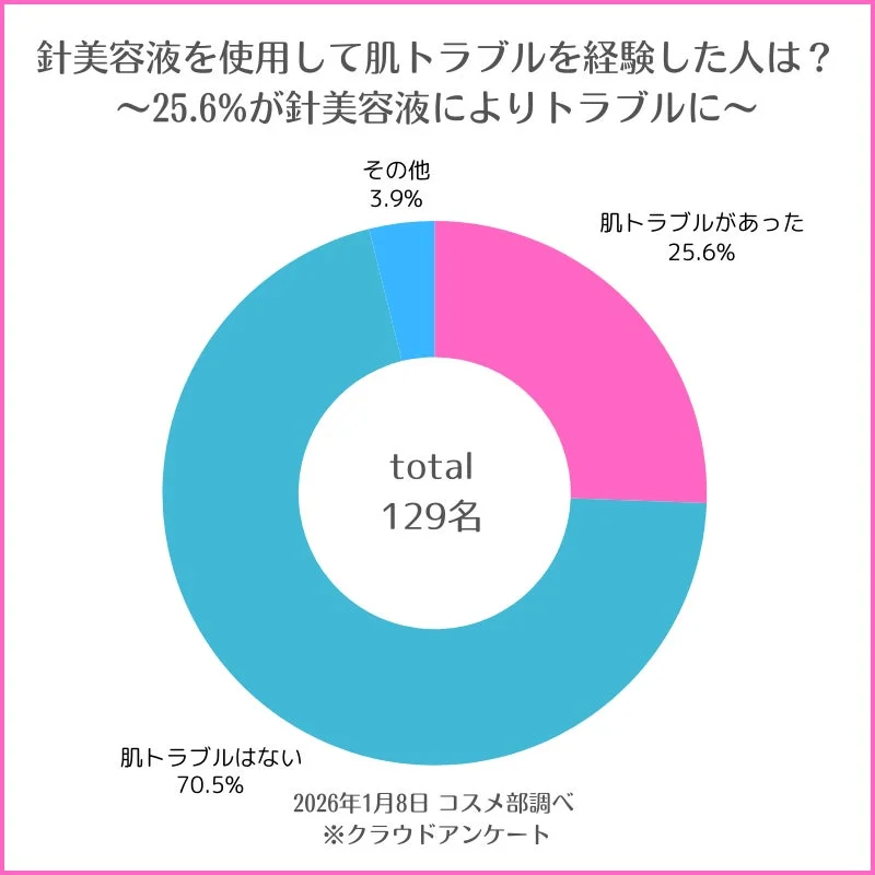 針美容液を使用して肌トラブルを経験した人は?〜25.6%が針美容液によりトラブルに〜