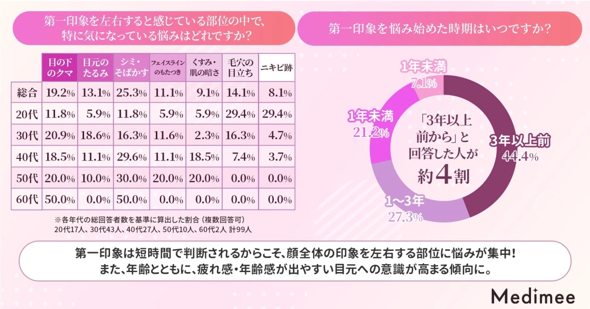 第一印象に影響する顔の悩みと悩み始めた時期のアンケート結果