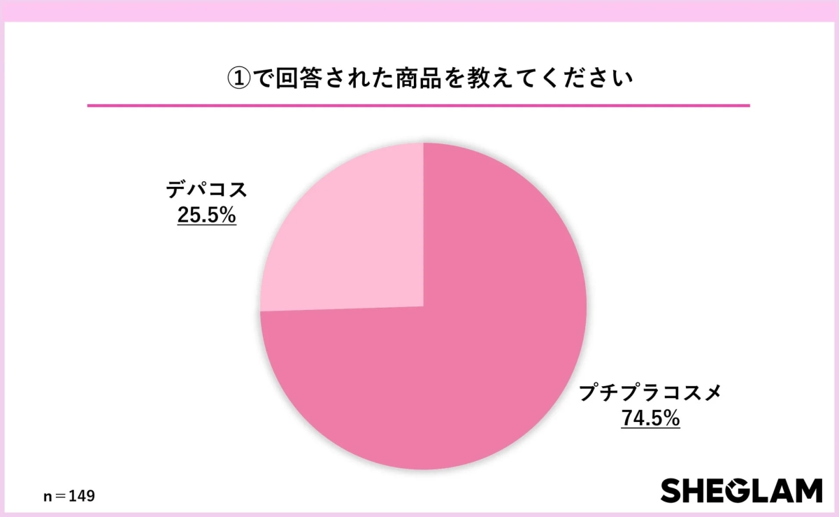 ベストコスメに挙がったブランドの約75％がプチプラコスメ