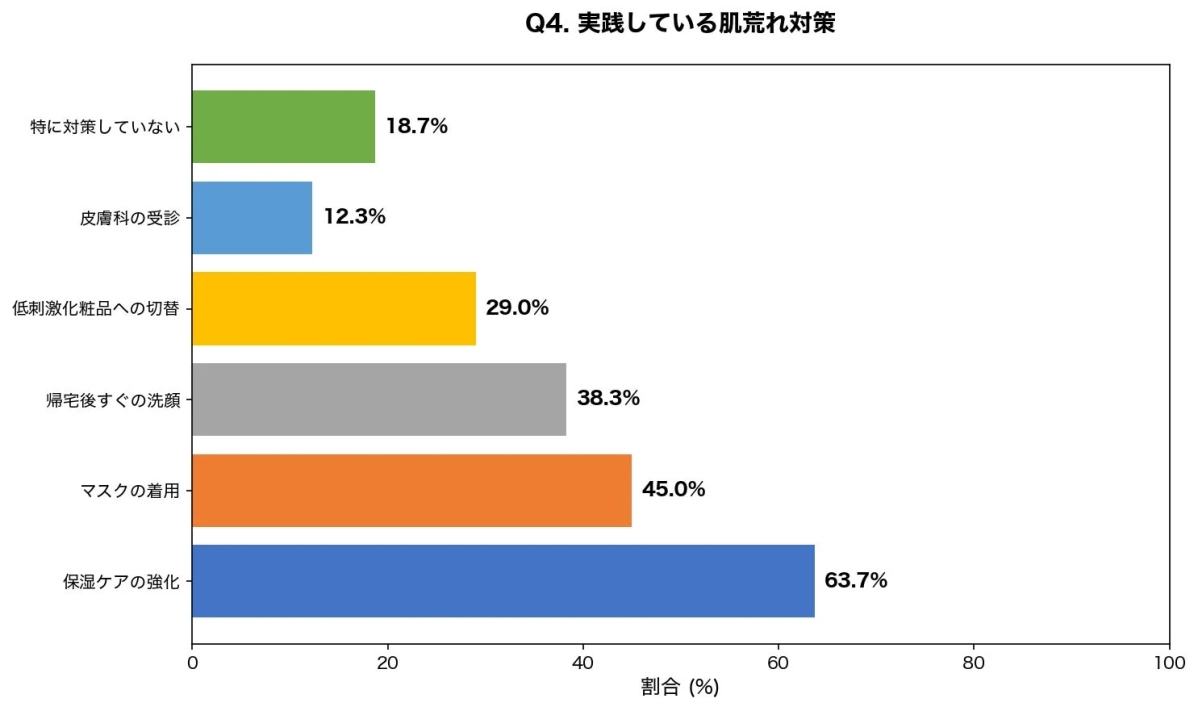 実践している肌荒れ対策