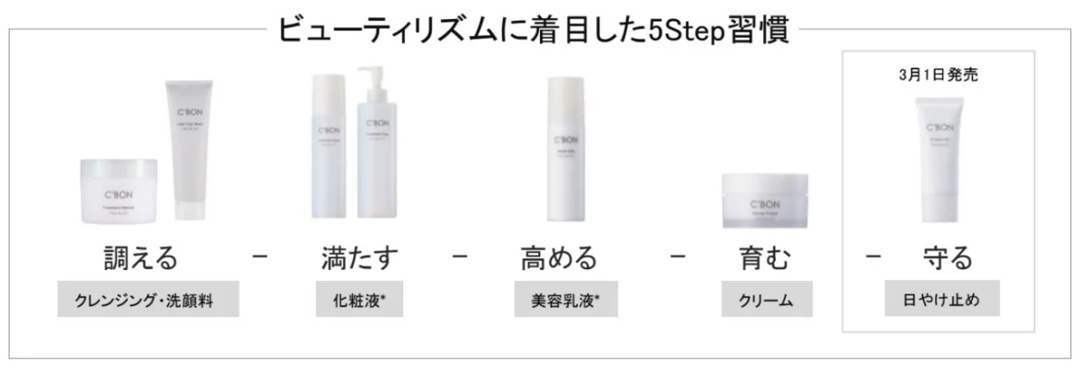 ビューティリズムに着目した5Step習慣