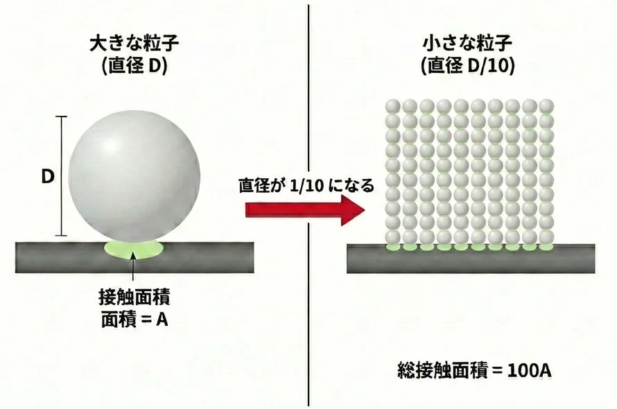 粒子径の減少が総接触面積に与える影響を示す図
