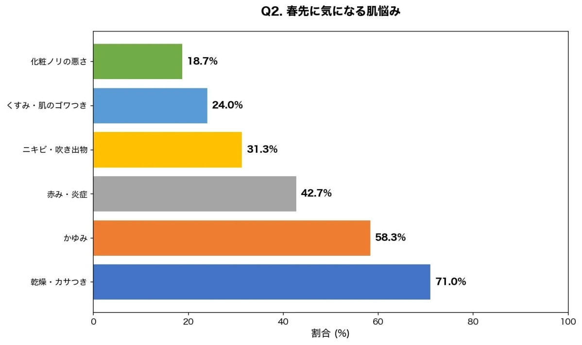 春先に気になる肌悩み