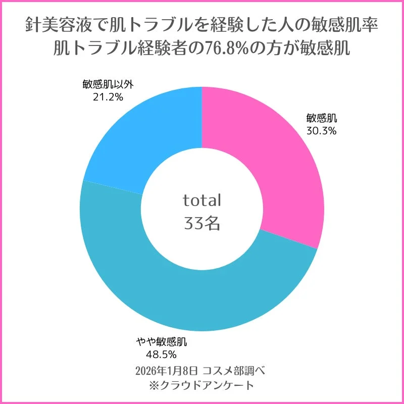 針美容液で肌トラブルを経験した人の敏感肌率