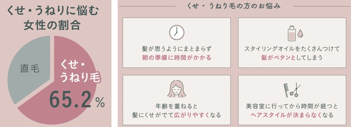 くせ・うねりに悩む女性の割合