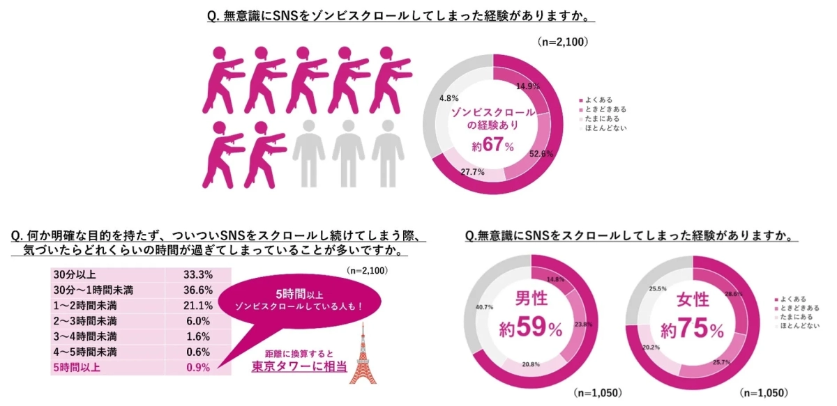 ゾンビスクロール経験者の割合を示すグラフ