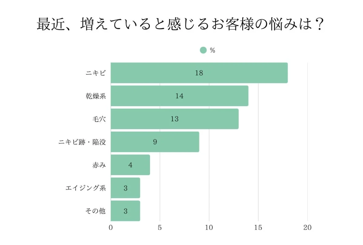 最近、増えていると感じるお客様の悩みは?