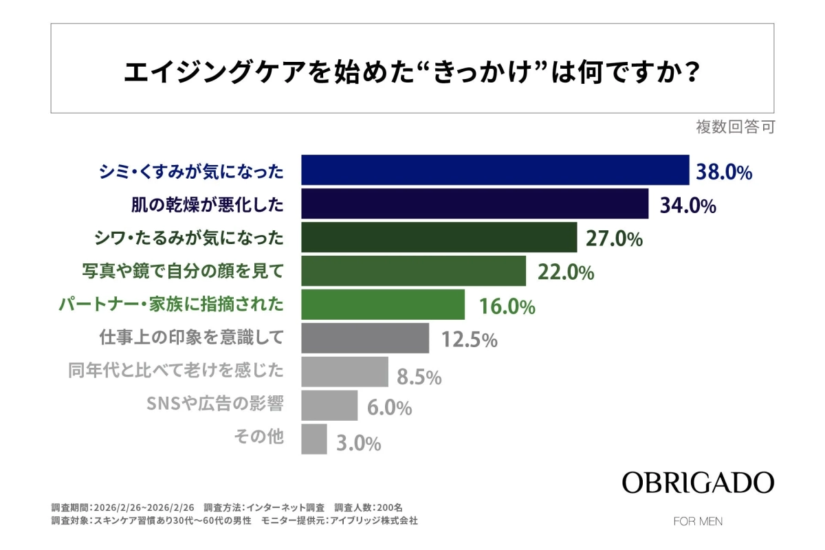 エイジングケアを始めたきっかけの棒グラフ