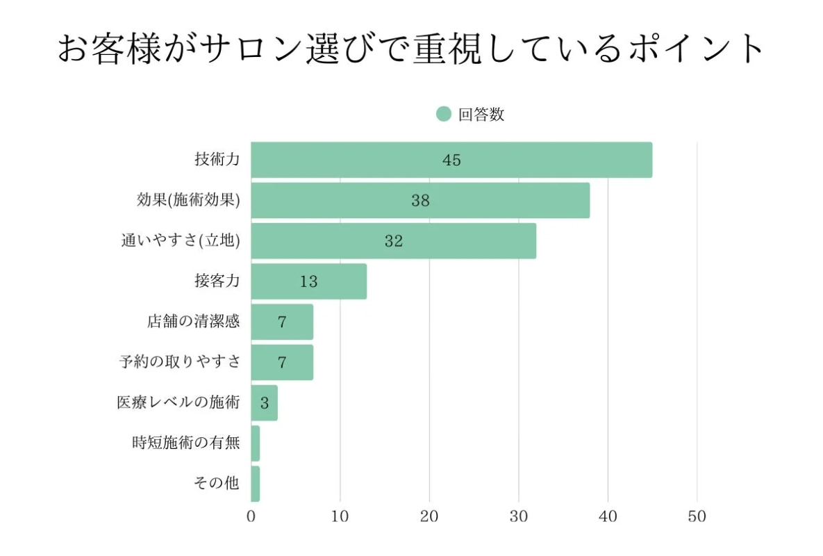 お客様がサロン選びで重視しているポイント
