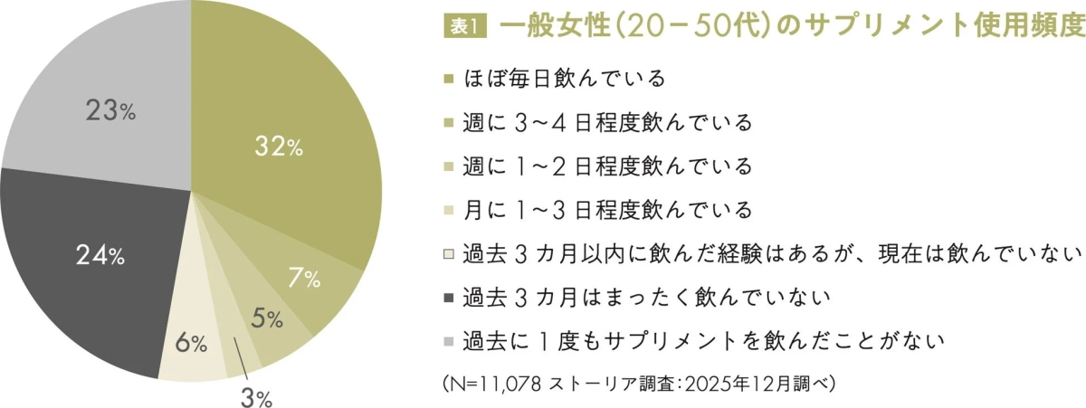 表1 一般女性のサプリメント使用頻度