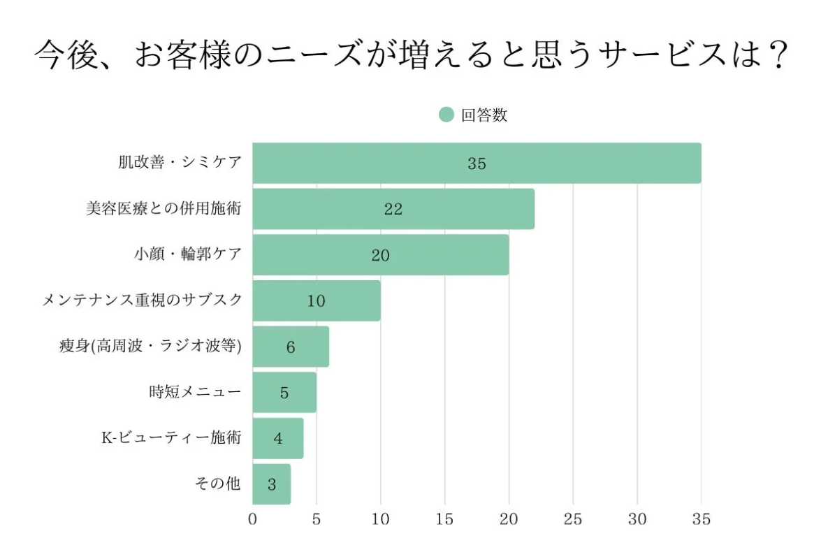 今後、お客様のニーズが増えると思うサービスは?
