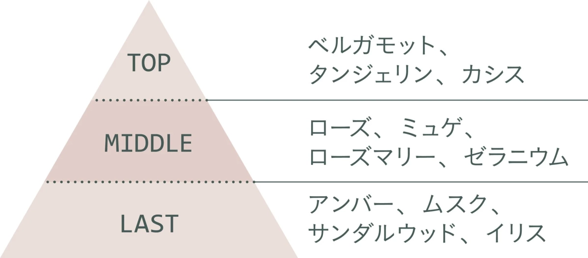 香りのピラミッド