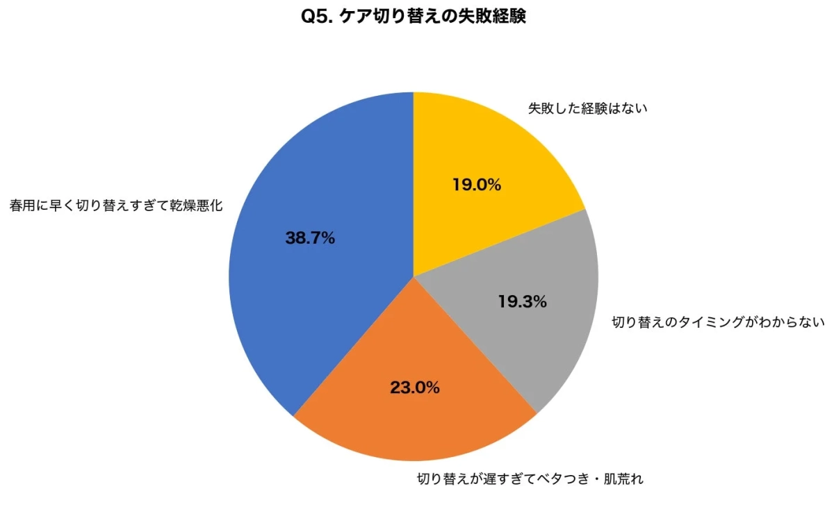ケア切り替えの失敗経験