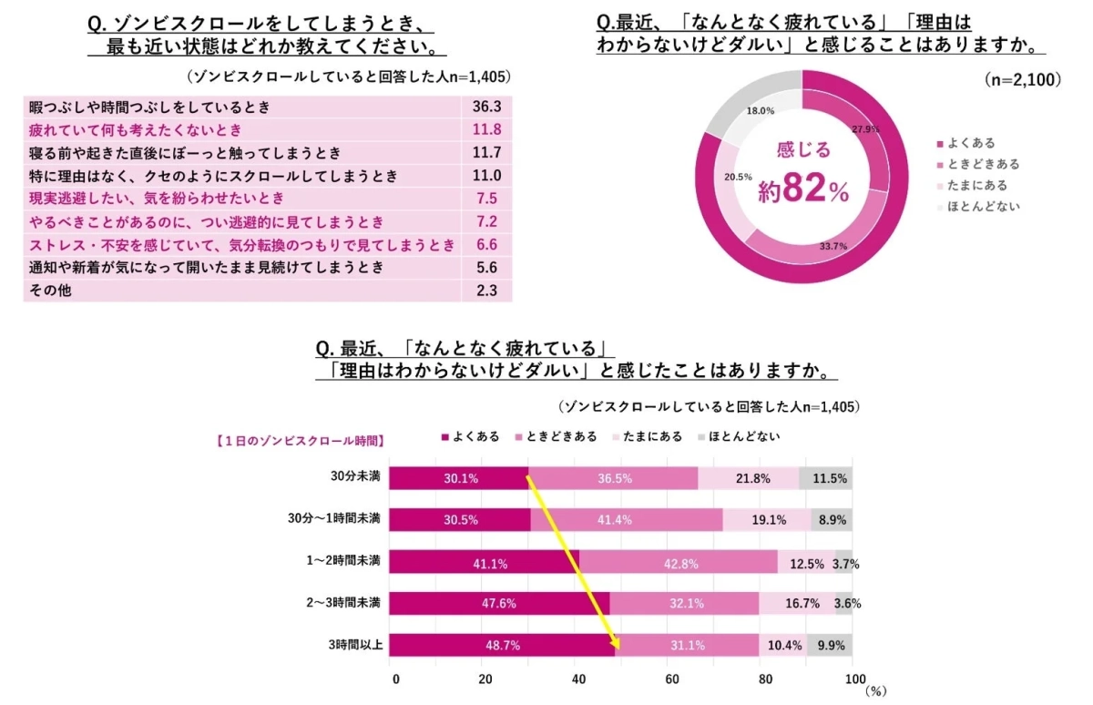 ゾンビスクロール時の心理状態と疲労感に関するグラフ