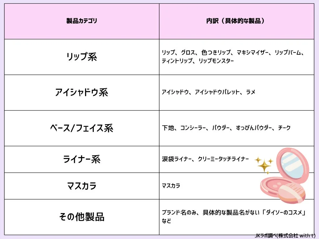 コスメ製品カテゴリと具体的な製品の内訳