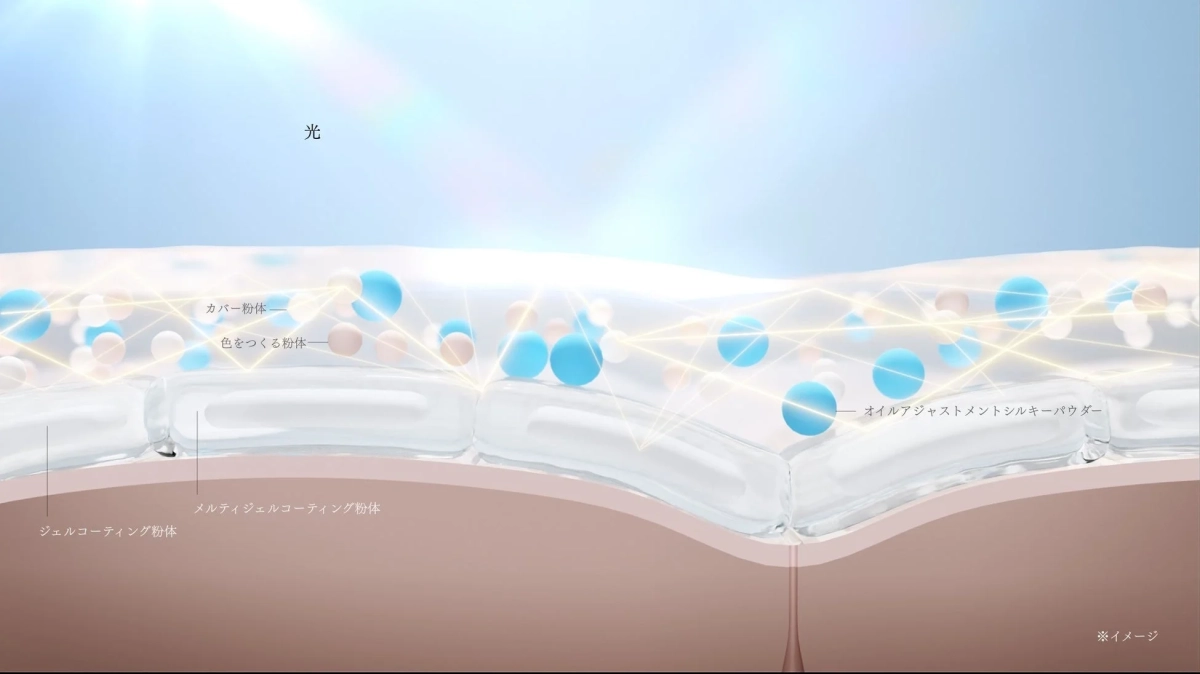 肌の表面に塗布された化粧品の層が光を反射・散乱する様子を模式的に示した図です。カバー粉体や色をつくる粉体、オイルアジャストメントシルキーパウダー、ジェルコーティング粉体などの様々な成分がどのように配置され、機能するかを図解しています。