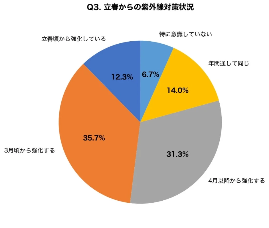 立春からの紫外線対策状況