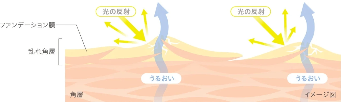 乱れ角層のイメージ図