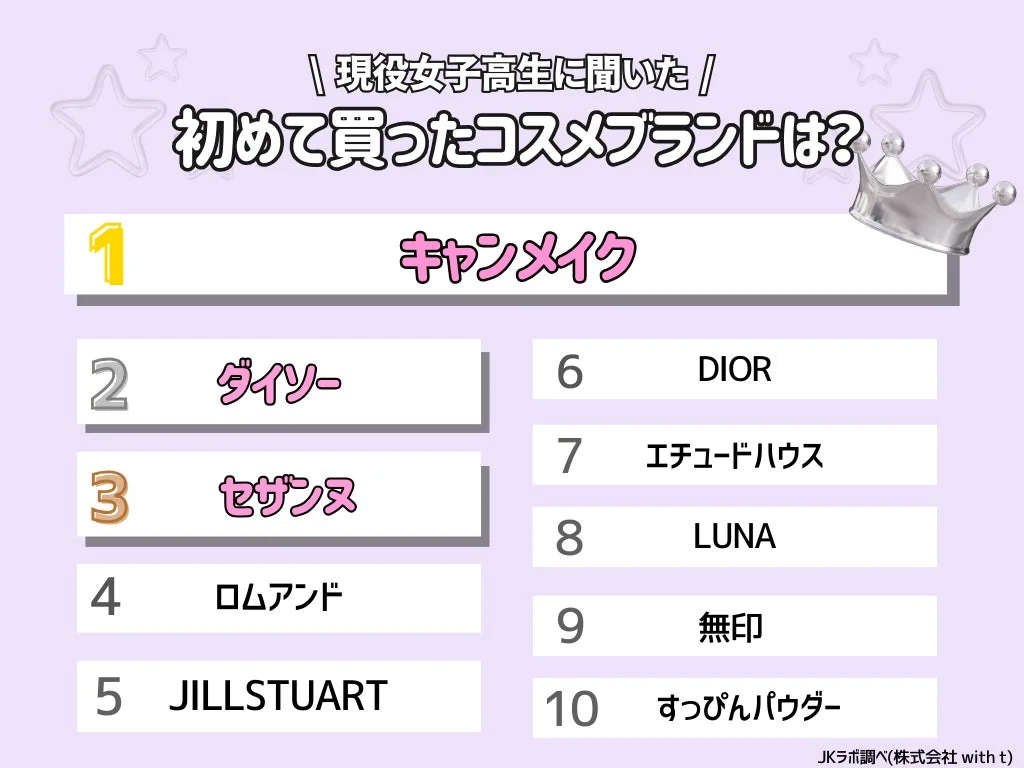 現役女子高生が初めて購入したコスメブランドランキング