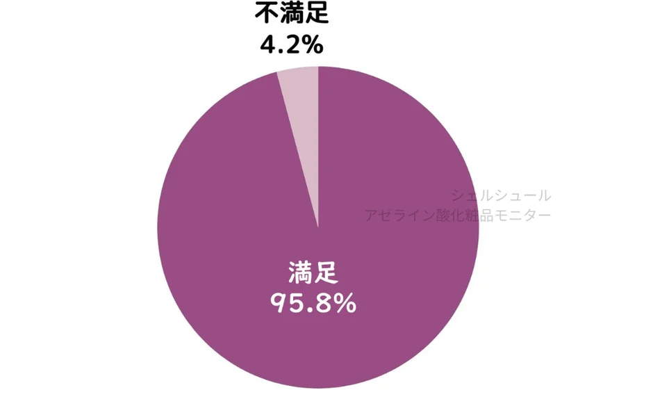 伸ばしやすさに関するアンケート結果
