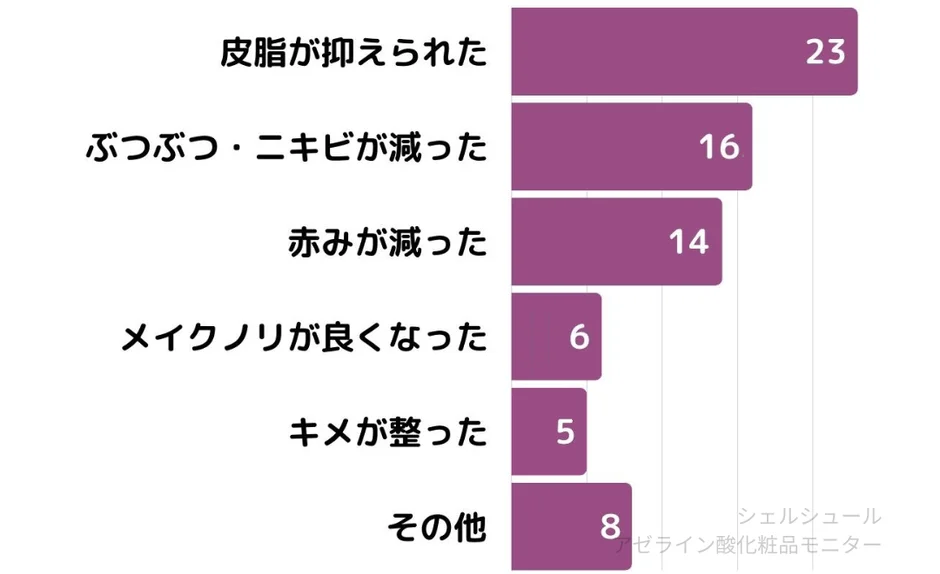 効果に関するアンケート結果