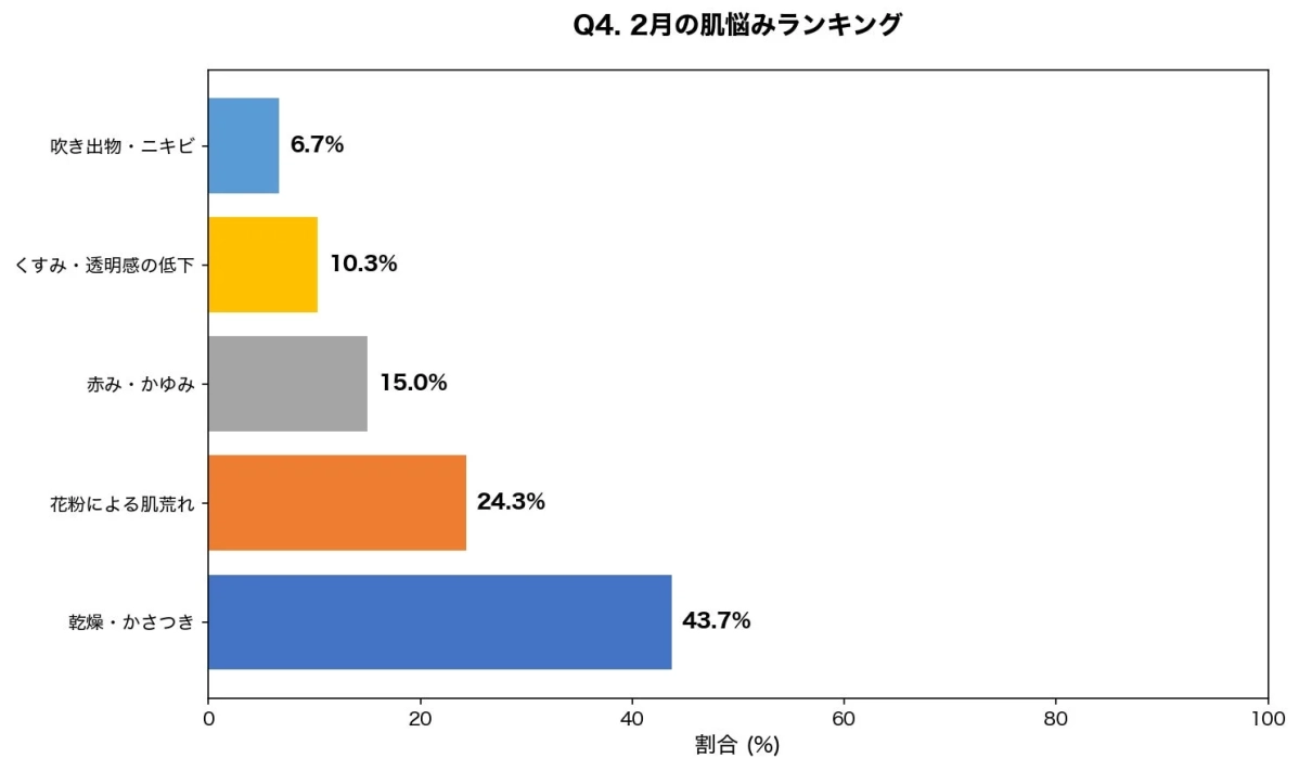 2月の肌悩みランキング