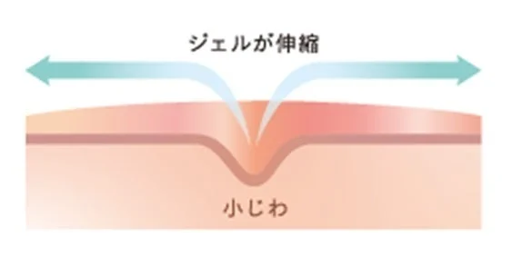 小じわに密着するジェルのイメージ図