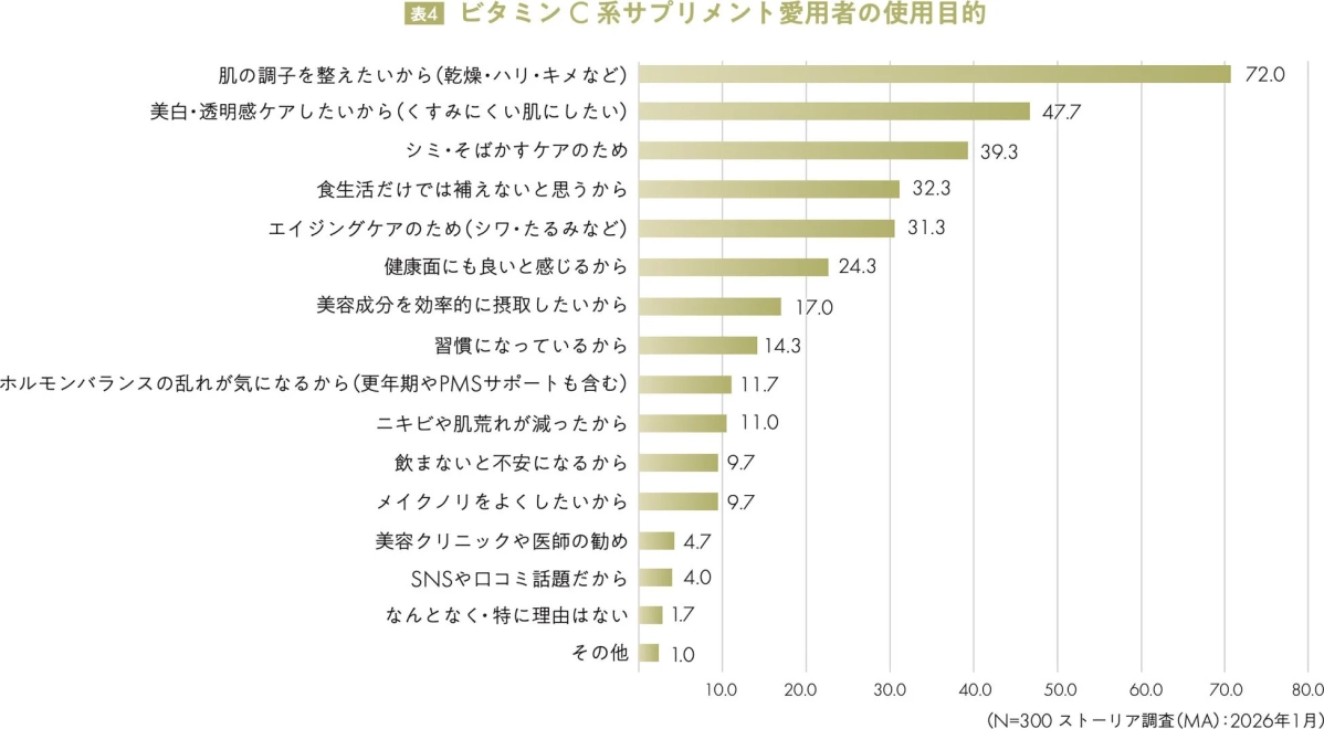 表4 ビタミンC系サプリメント愛用者の使用目的
